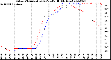 Milwaukee Weather Outdoor Temperature<br>vs Wind Chill<br>(24 Hours)