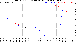 Milwaukee Weather Outdoor Temperature<br>vs Dew Point<br>(24 Hours)