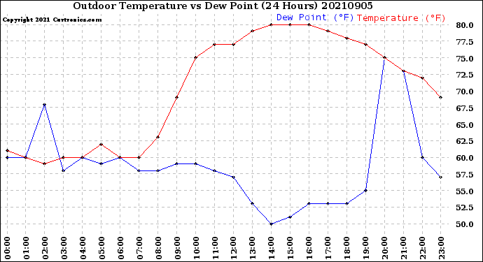 Milwaukee Weather Outdoor Temperature<br>vs Dew Point<br>(24 Hours)