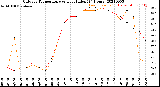 Milwaukee Weather Outdoor Temperature<br>vs Heat Index<br>(24 Hours)