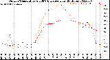 Milwaukee Weather Outdoor Temperature<br>vs THSW Index<br>per Hour<br>(24 Hours)