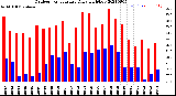 Milwaukee Weather Outdoor Temperature<br>Daily High/Low