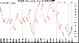 Milwaukee Weather Outdoor Temperature<br>Daily High