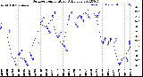 Milwaukee Weather Outdoor Temperature<br>Daily Low