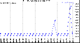 Milwaukee Weather Rain<br>By Day<br>(Inches)