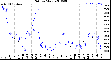 Milwaukee Weather Rain<br>per Month