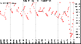 Milwaukee Weather Solar Radiation<br>Daily