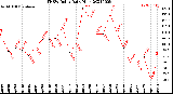 Milwaukee Weather THSW Index<br>Daily High