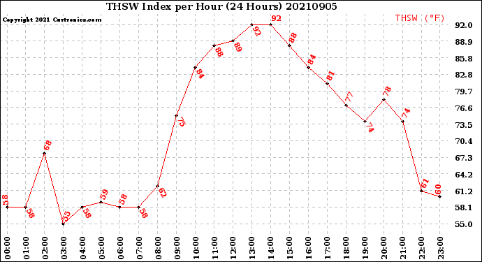 Milwaukee Weather THSW Index<br>per Hour<br>(24 Hours)