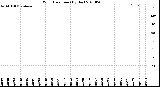 Milwaukee Weather Wind Direction<br>(By Day)