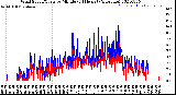 Milwaukee Weather Wind Speed/Gusts<br>by Minute<br>(24 Hours) (Alternate)