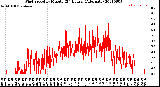 Milwaukee Weather Wind Speed<br>by Minute<br>(24 Hours) (Alternate)