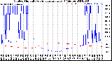 Milwaukee Weather Outdoor Humidity<br>vs Temperature<br>Every 5 Minutes