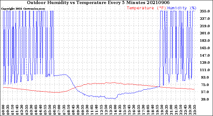 Milwaukee Weather Outdoor Humidity<br>vs Temperature<br>Every 5 Minutes