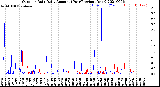 Milwaukee Weather Outdoor Rain<br>Daily Amount<br>(Past/Previous Year)