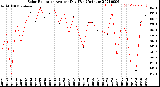 Milwaukee Weather Solar Radiation<br>Avg per Day W/m2/minute