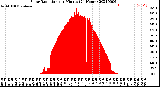 Milwaukee Weather Solar Radiation<br>per Minute<br>(24 Hours)