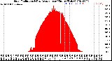 Milwaukee Weather Solar Radiation<br>& Day Average<br>per Minute<br>(Today)