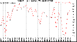 Milwaukee Weather Solar Radiation<br>per Day KW/m2