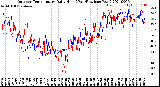 Milwaukee Weather Outdoor Temperature<br>Daily High<br>(Past/Previous Year)