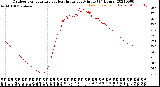 Milwaukee Weather Outdoor Temperature<br>vs Heat Index<br>per Minute<br>(24 Hours)