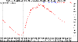 Milwaukee Weather Outdoor Temperature<br>vs Wind Chill<br>per Minute<br>(24 Hours)