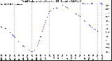 Milwaukee Weather Wind Chill<br>Hourly Average<br>(24 Hours)