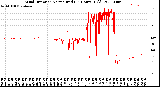 Milwaukee Weather Wind Direction<br>Normalized<br>(24 Hours) (Old)