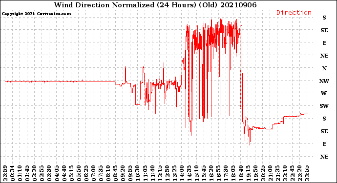 Milwaukee Weather Wind Direction<br>Normalized<br>(24 Hours) (Old)