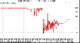 Milwaukee Weather Wind Direction<br>(24 Hours) (Raw)