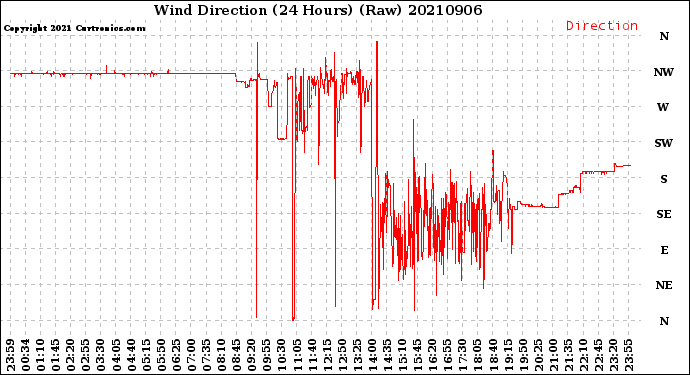 Milwaukee Weather Wind Direction<br>(24 Hours) (Raw)