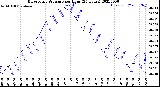 Milwaukee Weather Barometric Pressure<br>per Hour<br>(24 Hours)