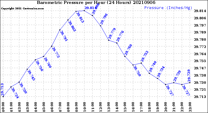 Milwaukee Weather Barometric Pressure<br>per Hour<br>(24 Hours)