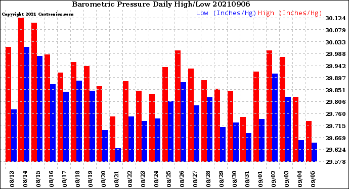 Milwaukee Weather Barometric Pressure<br>Daily High/Low