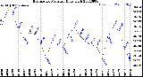 Milwaukee Weather Barometric Pressure<br>Daily High