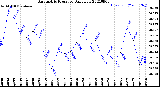 Milwaukee Weather Barometric Pressure<br>Daily Low