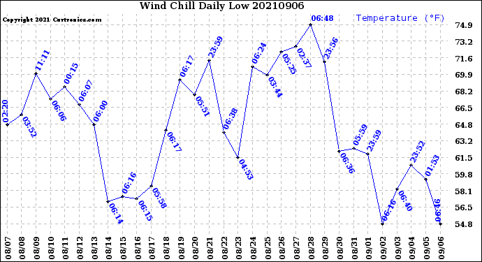 Milwaukee Weather Wind Chill<br>Daily Low