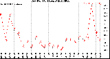 Milwaukee Weather Dew Point<br>(24 Hours)