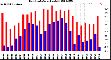 Milwaukee Weather Dew Point<br>Daily High/Low