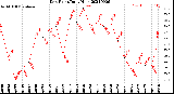 Milwaukee Weather Dew Point<br>Daily High