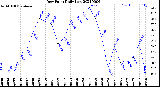 Milwaukee Weather Dew Point<br>Daily Low