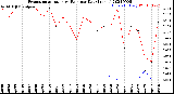 Milwaukee Weather Evapotranspiration<br>vs Rain per Day<br>(Inches)