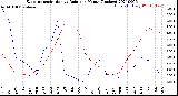 Milwaukee Weather Evapotranspiration<br>vs Rain per Month<br>(Inches)