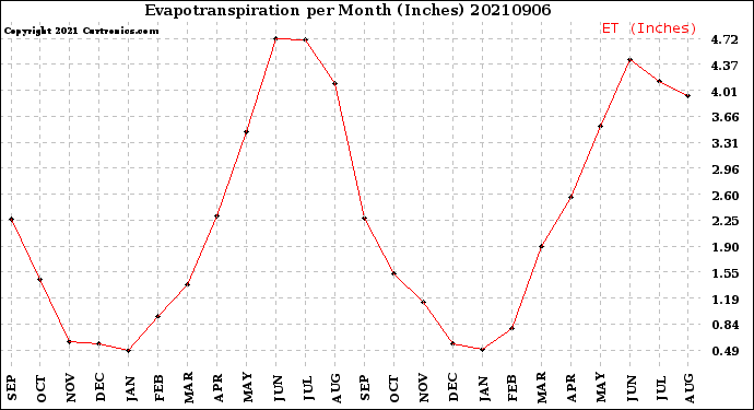 Milwaukee Weather Evapotranspiration<br>per Month (Inches)