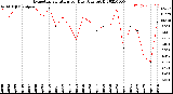 Milwaukee Weather Evapotranspiration<br>per Day (Ozs sq/ft)