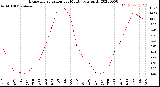 Milwaukee Weather Evapotranspiration<br>per Month (qts sq/ft)