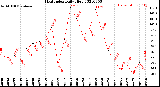 Milwaukee Weather Heat Index<br>Daily High