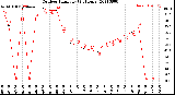 Milwaukee Weather Outdoor Humidity<br>(24 Hours)