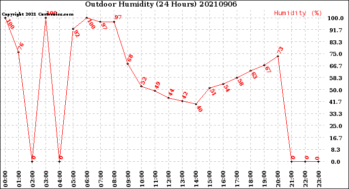 Milwaukee Weather Outdoor Humidity<br>(24 Hours)