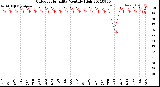 Milwaukee Weather Outdoor Humidity<br>Monthly High